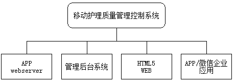 Mobile nursing quality management control system