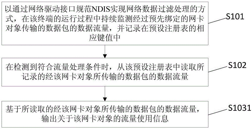 Flow monitoring method and device