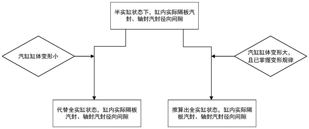 A Method of Measuring the Radial Flow Gap of Steam Turbine by Laser Tracking Measurement System