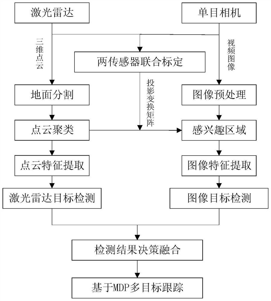 Target detection and tracking method based on fusion of laser point cloud and image