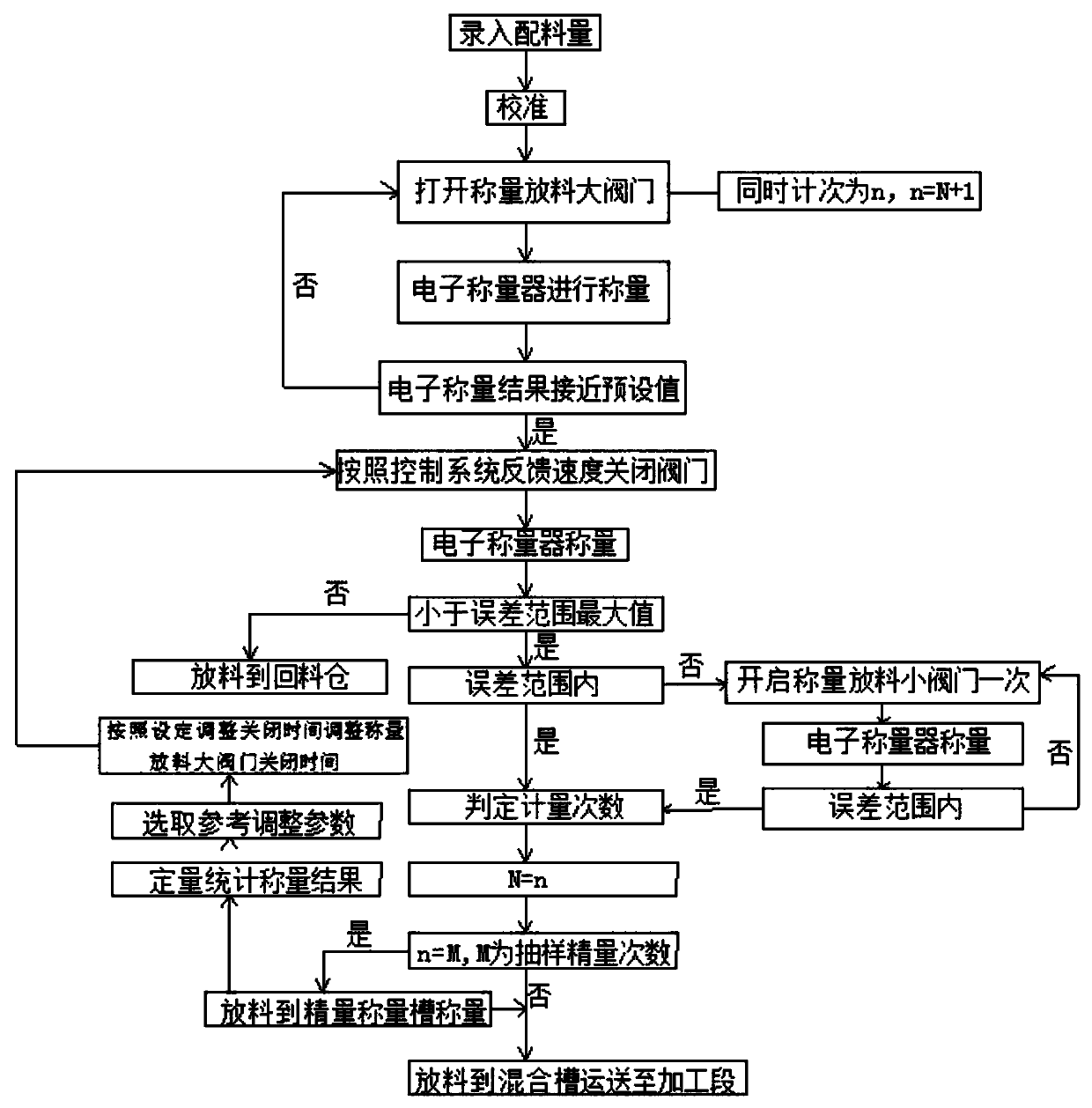 Material preparing control method and material preparing control system