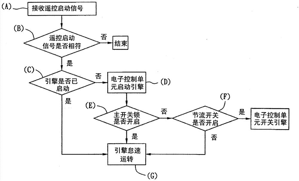 Remote control starting method of vehicle