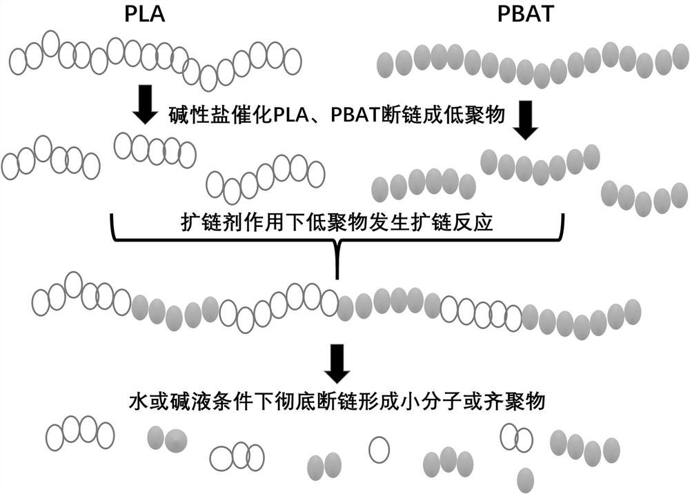 PLA/PBAT film capable of being rapidly degraded and preparation method thereof