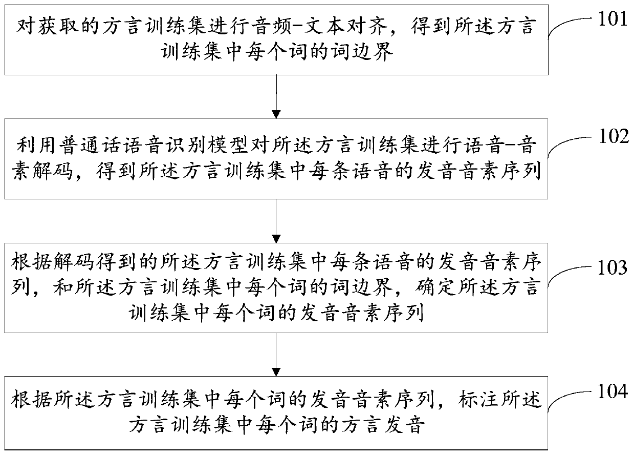 Dialect pronunciation labeling method, language recognition method and related devices