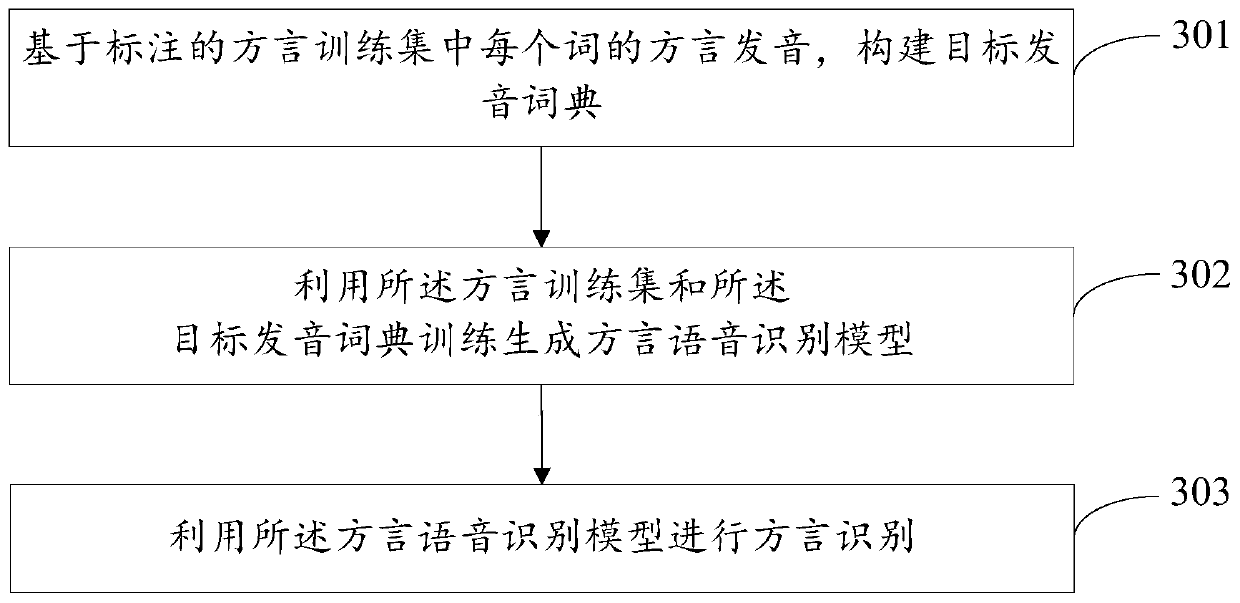 Dialect pronunciation labeling method, language recognition method and related devices