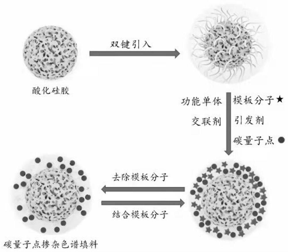 Carbon quantum dot doped liquid chromatography filler as well as preparation method and application thereof