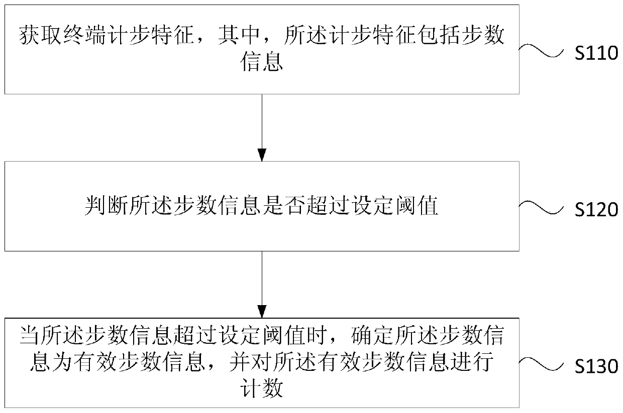 Accurate counting method and device for a pedometer