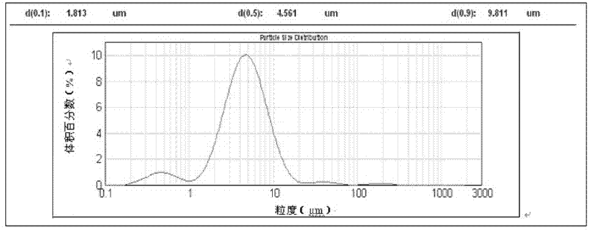 A kind of preparation method of small particle size doped potassium-molybdenum alloy powder