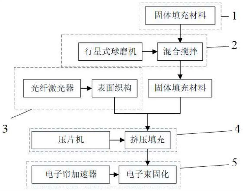 Processing method for composite lubricating structure of sliding bearing based on electron beam curing