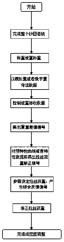 Method and device for regulating linear density of glass fiber through correcting drawing flow in real time