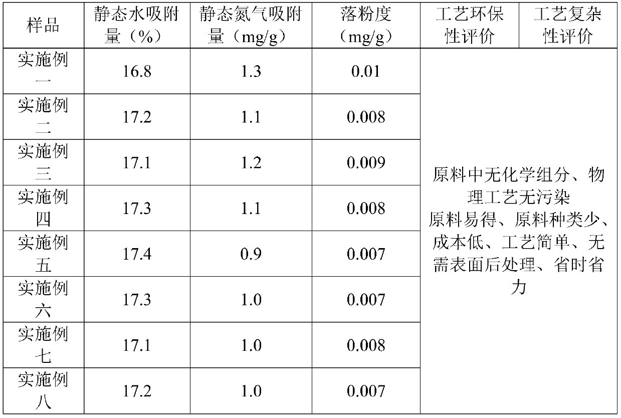 High-adsorption low-powder-falling zero-pollution 3A molecular sieve and forming process and application thereof