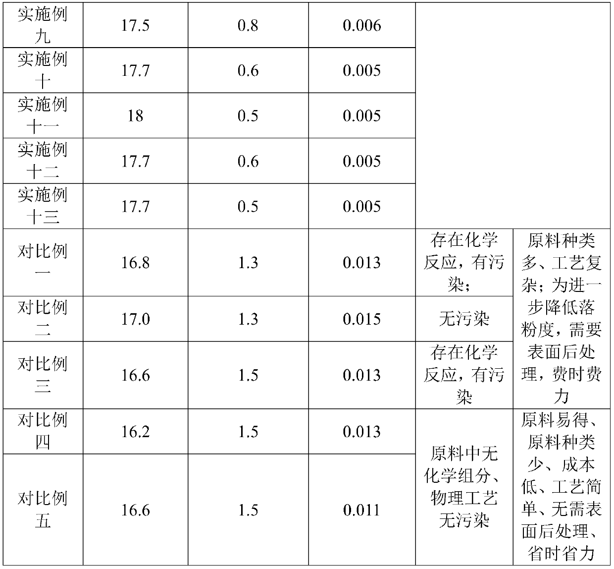 High-adsorption low-powder-falling zero-pollution 3A molecular sieve and forming process and application thereof