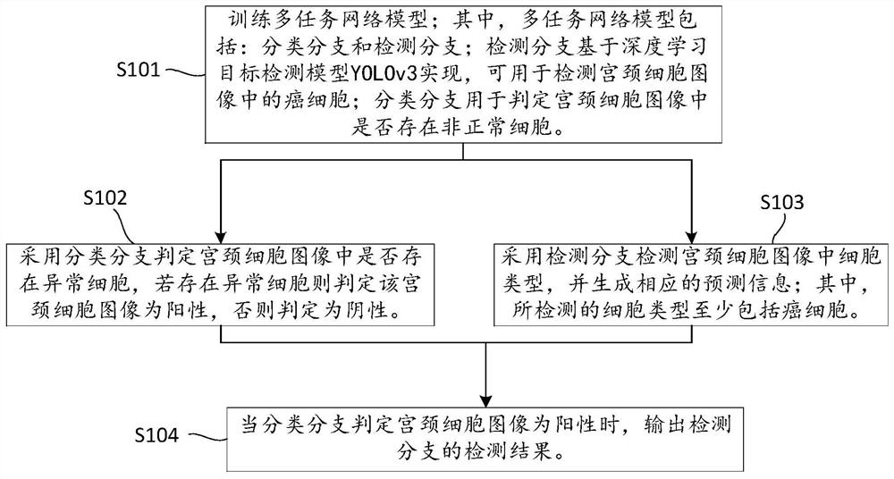 Multi-task cervical cancer cell automatic identification method and device