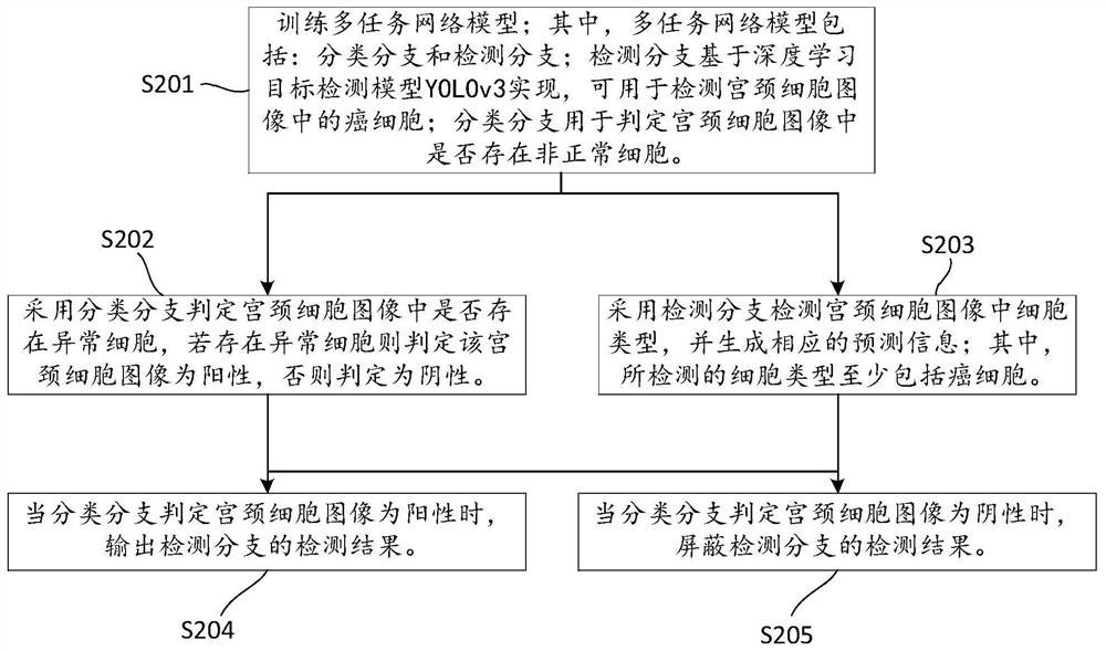 Multi-task cervical cancer cell automatic identification method and device