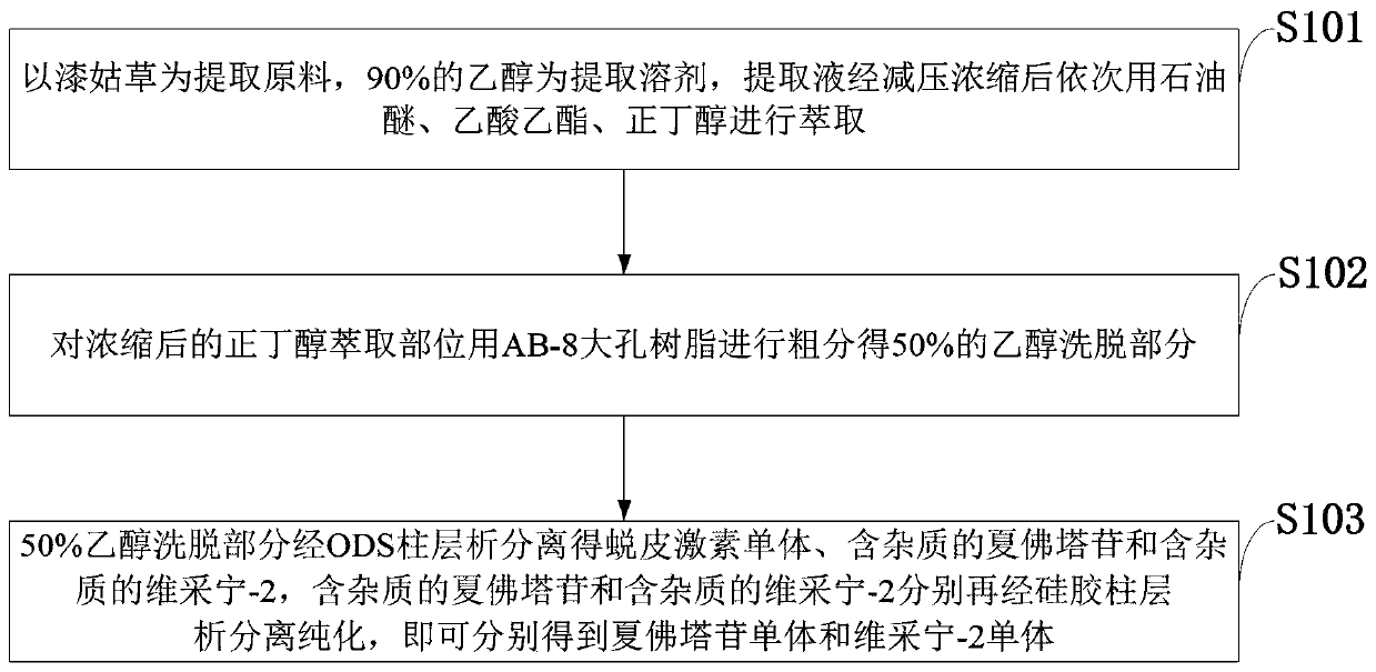 Method for simultaneously separating schaftoside, vichnine-2 and ecdysone and application