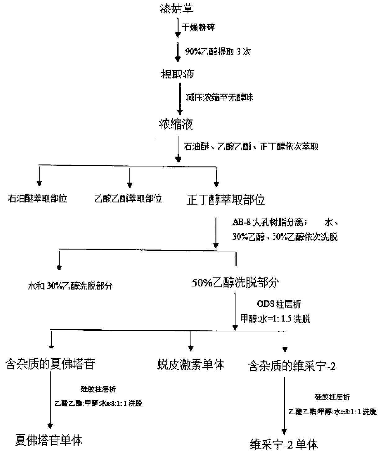 Method for simultaneously separating schaftoside, vichnine-2 and ecdysone and application