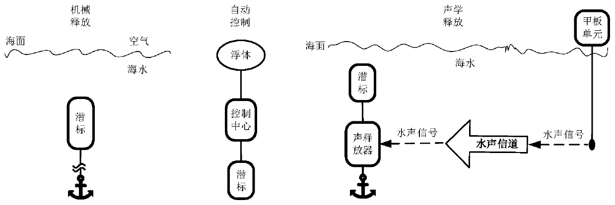 Communication method of onshore remote control submerged buoy