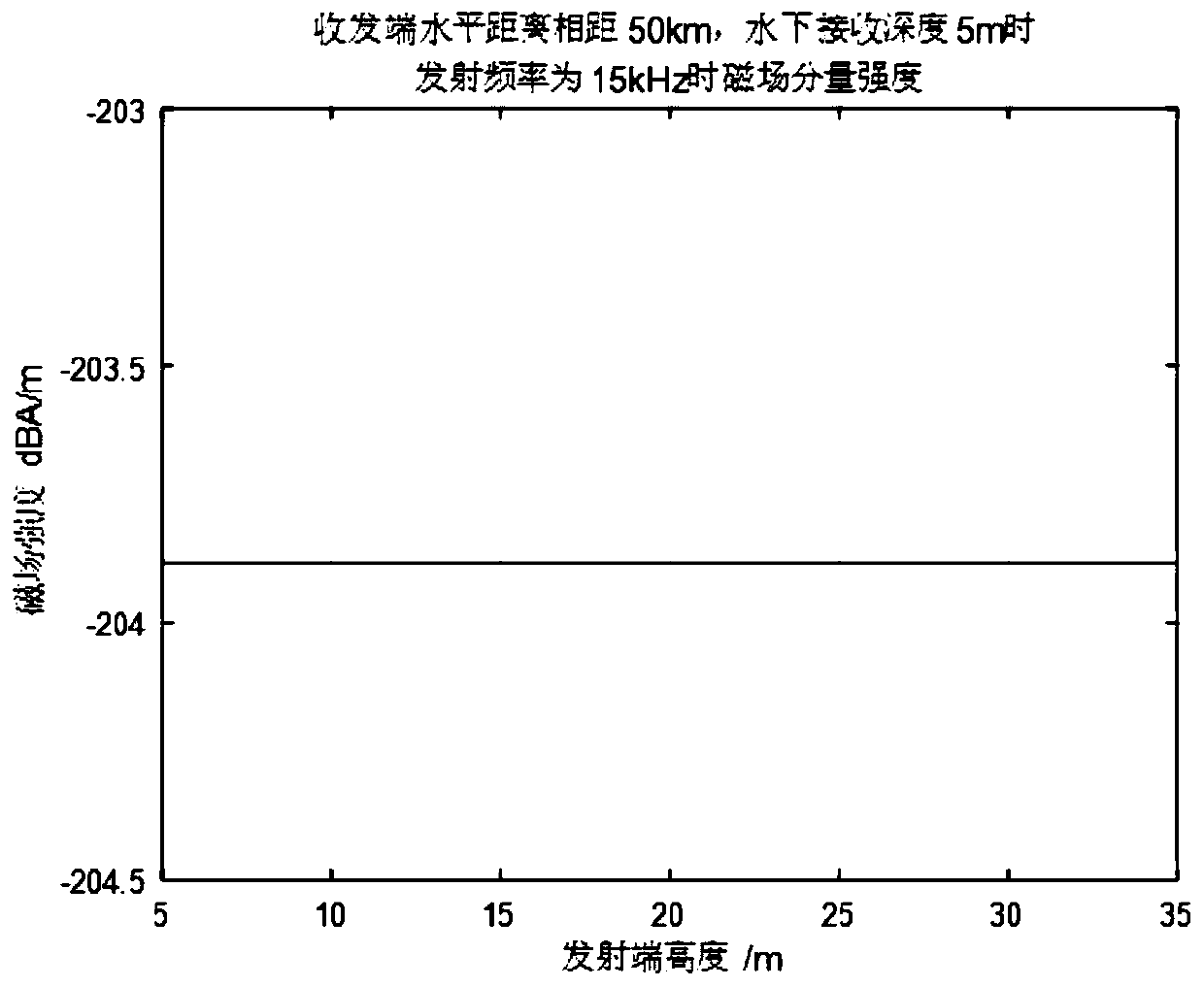 Communication method of onshore remote control submerged buoy