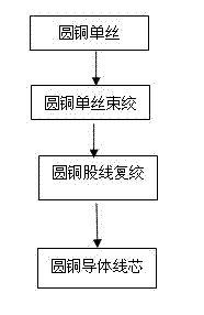 Improved stranding process of cable copper conductors