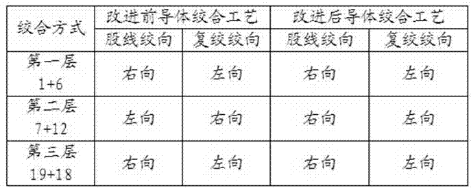 Improved stranding process of cable copper conductors