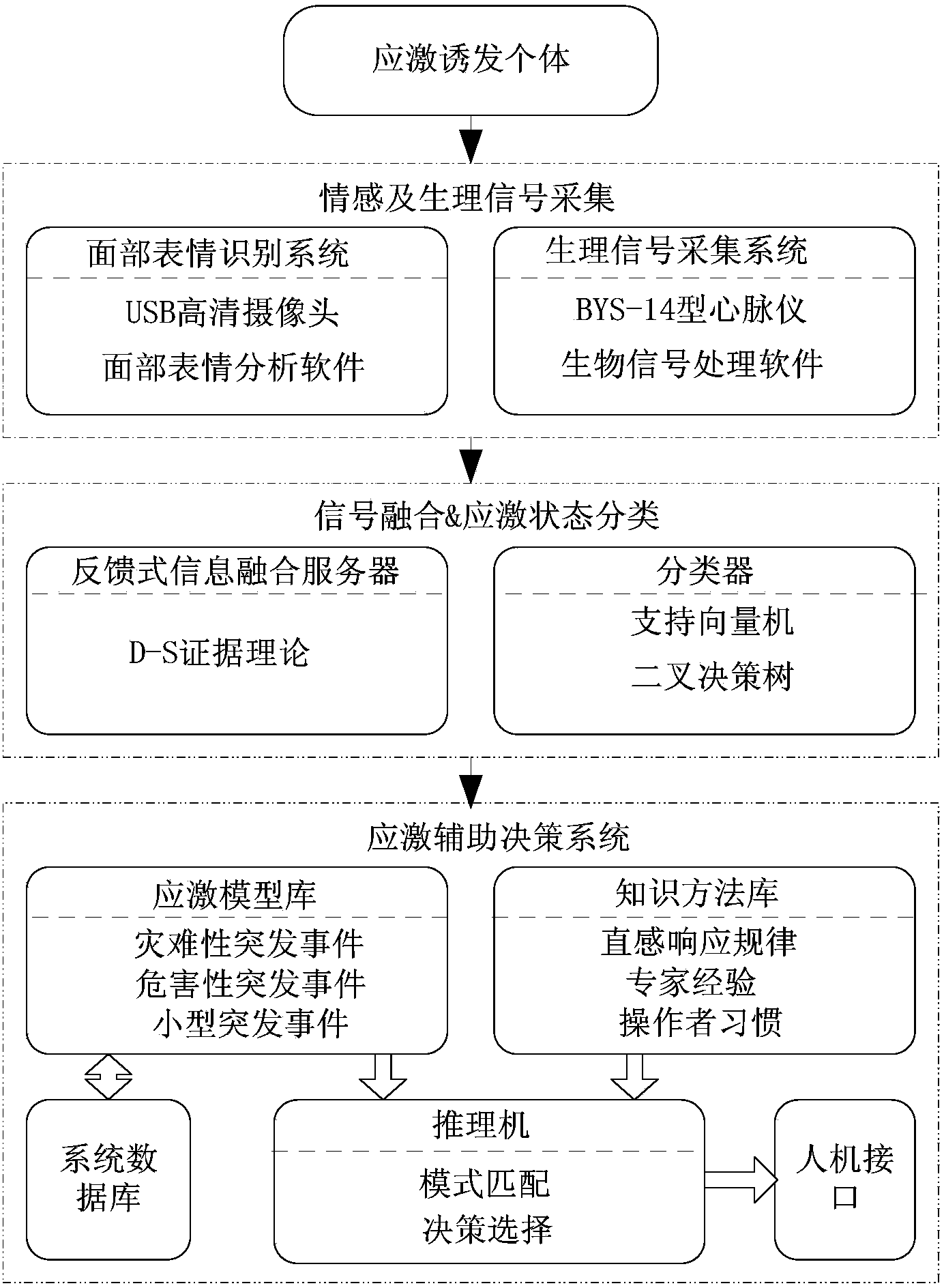 Stress aid decision making experimental device and method based on interaction of multiple sensing channels