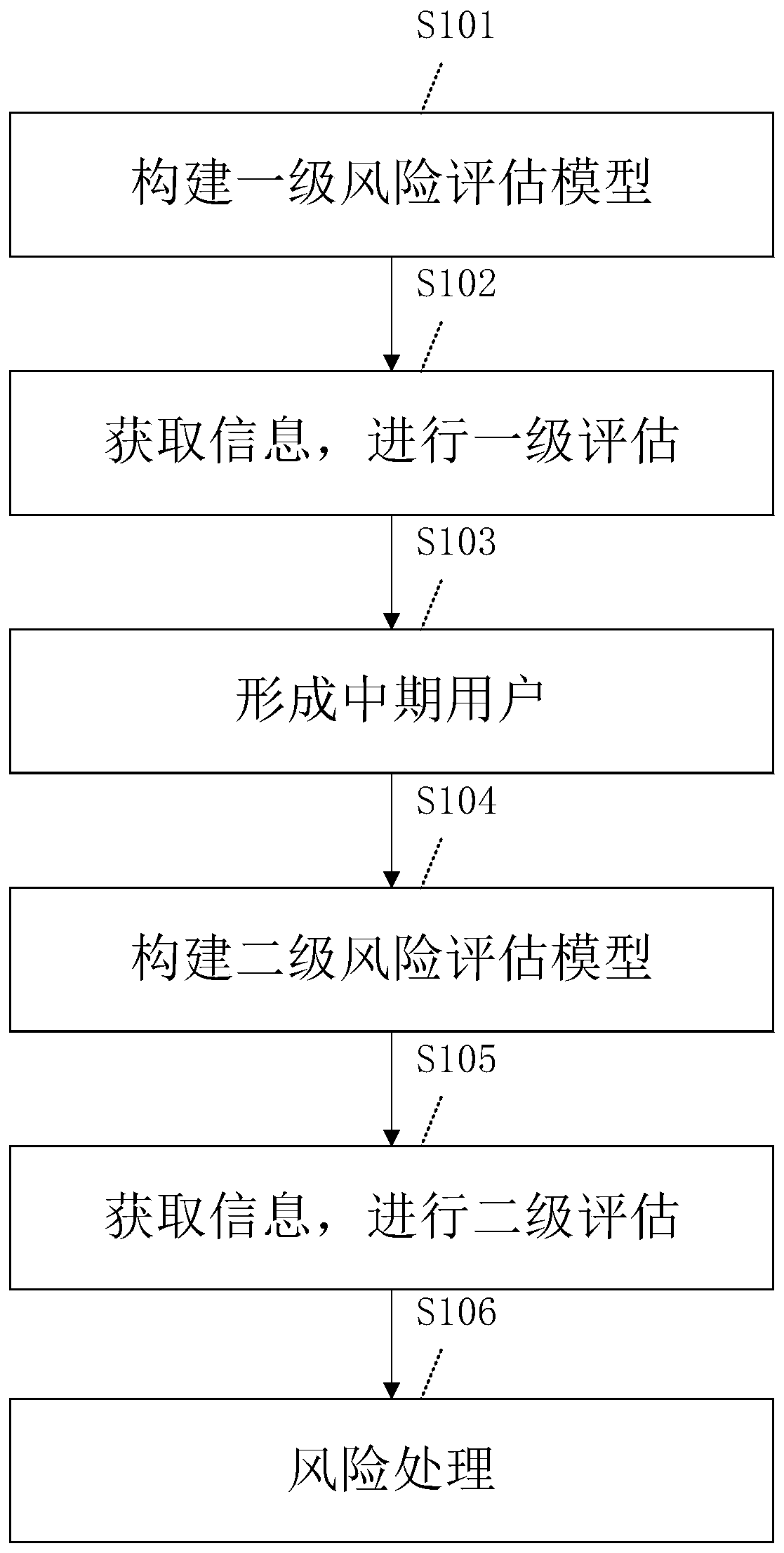 Multi-stage series-parallel risk management method and device and electronic equipment