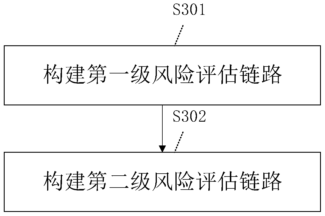 Multi-stage series-parallel risk management method and device and electronic equipment