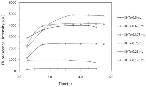 Synthesis method and application of cadmium telluride quantum dots