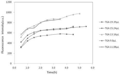 Synthesis method and application of cadmium telluride quantum dots