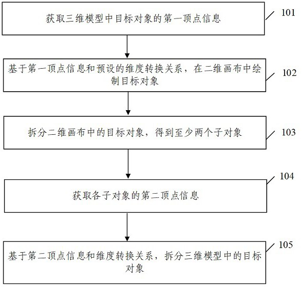 Method and device for splitting target object in three-dimensional model, equipment and medium