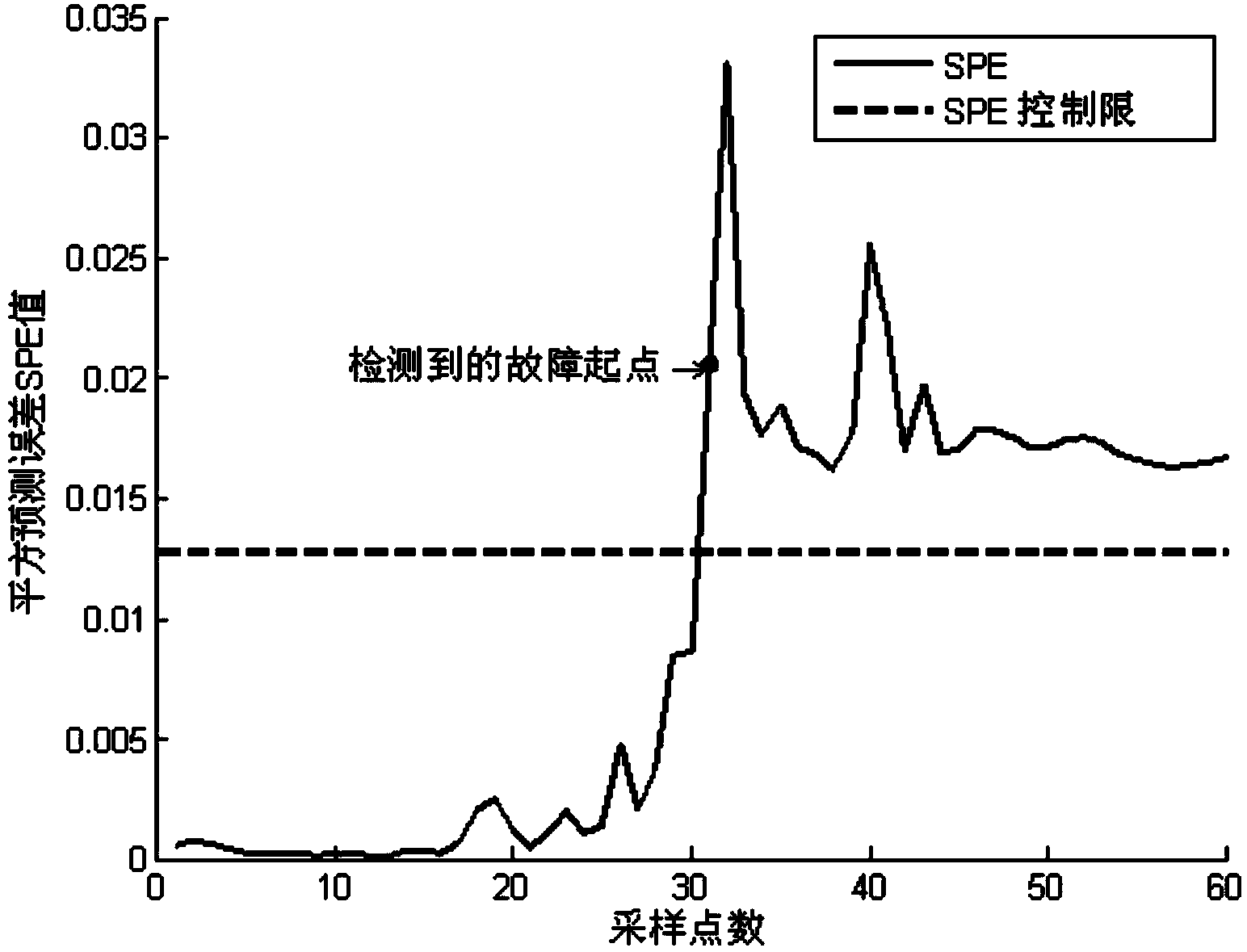 Failure prediction method based on nonlinear failure reconstruction