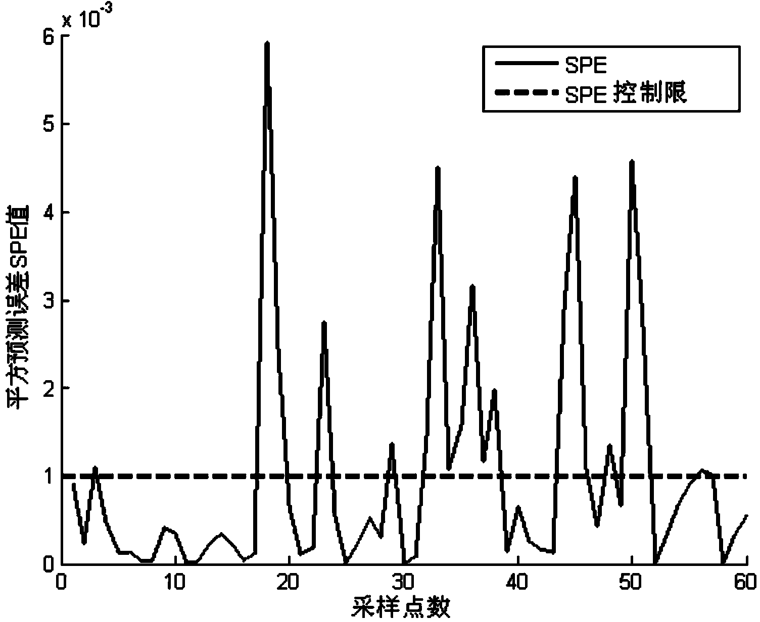 Failure prediction method based on nonlinear failure reconstruction