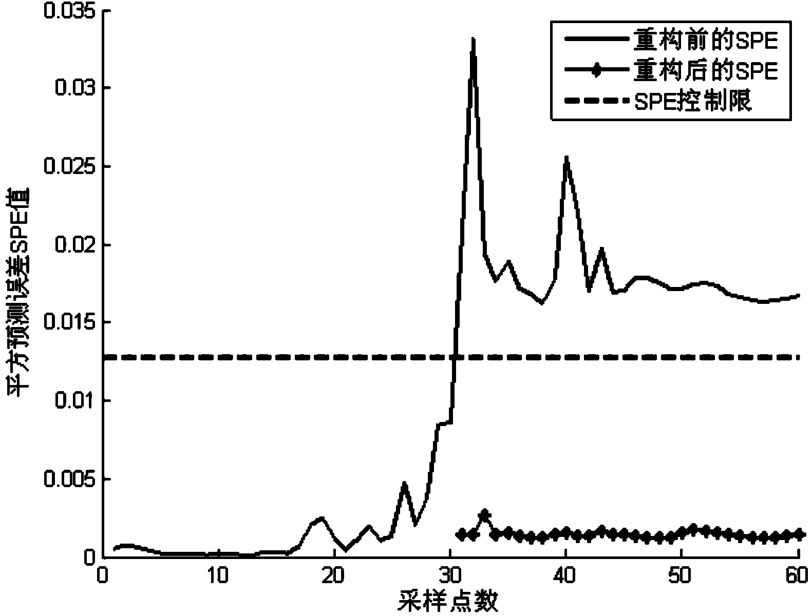 Failure prediction method based on nonlinear failure reconstruction