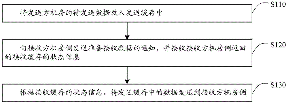 A method, device and system for realizing cross-computer room data transmission