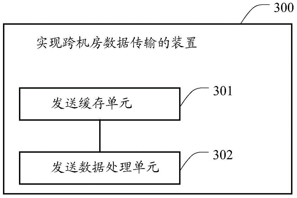 A method, device and system for realizing cross-computer room data transmission