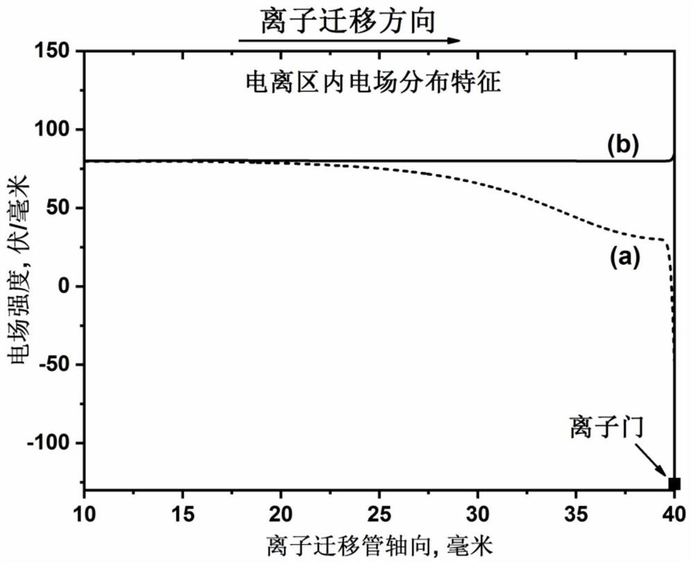 An Ion Gate Control Method for Automatically Enriching Ions