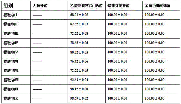 Extraction process and application of guava active substance