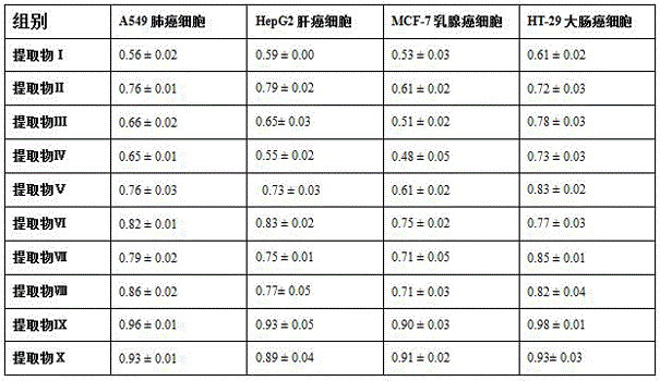 Extraction process and application of guava active substance