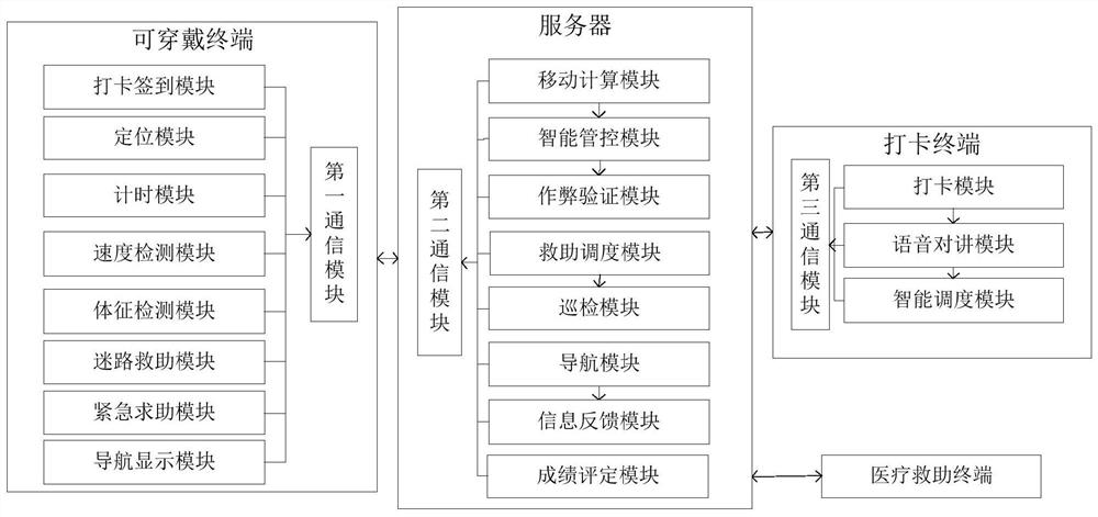 An efficient orienteering competition system and its application method