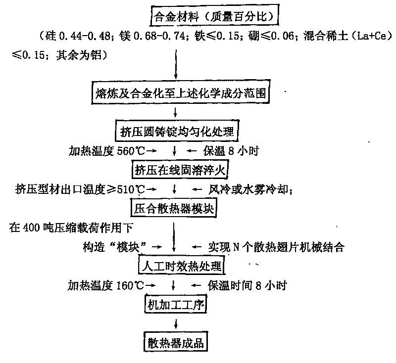 Al-Mg-Si aluminium alloy material for pressed module heat radiator and machining process thereof