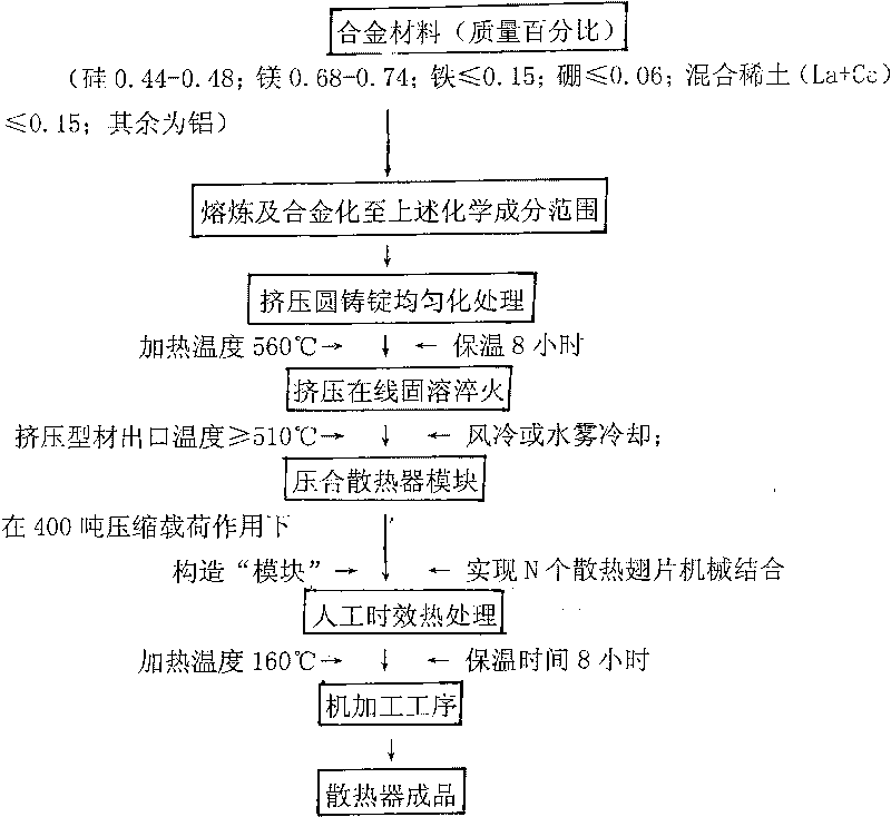 Al-Mg-Si aluminium alloy material for pressed module heat radiator and machining process thereof