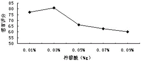 Rhizoma gastrodiae, Flos chrysanthemi and Momordica grosvenori tea and making method thereof