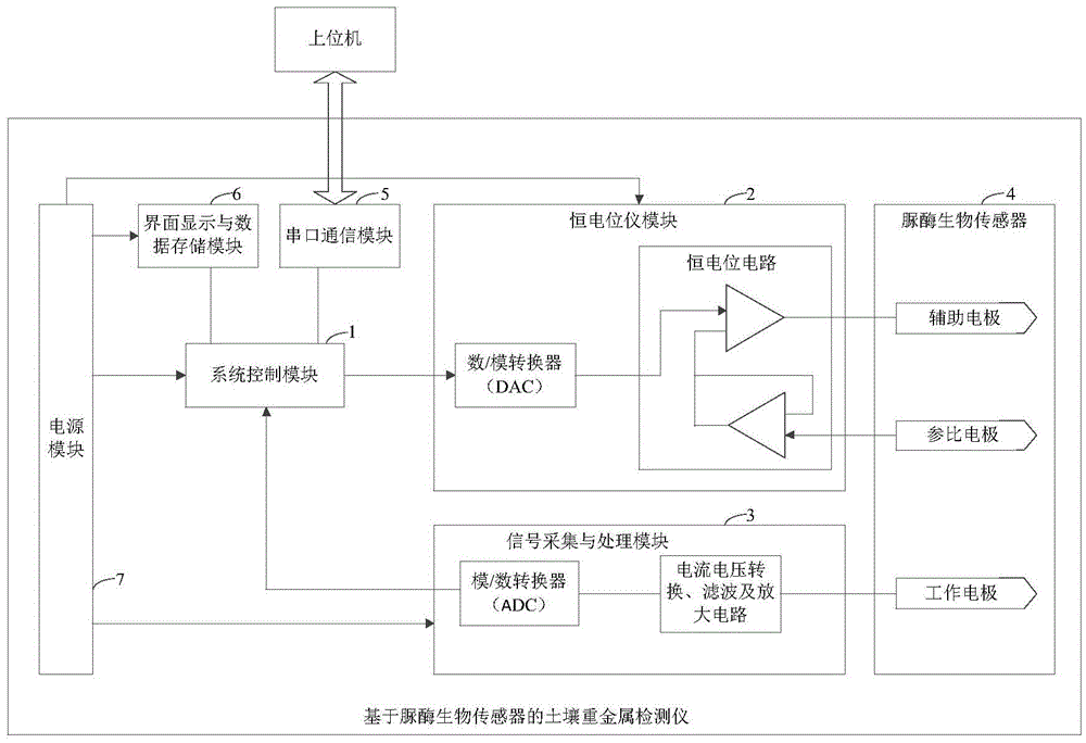 Soil heavy metal detector based on urease biosensor