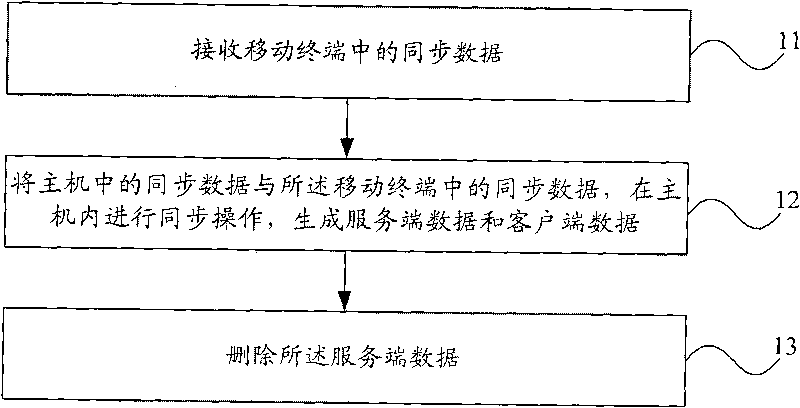 Synchronous method, host computer, mobile terminal and synchronous system