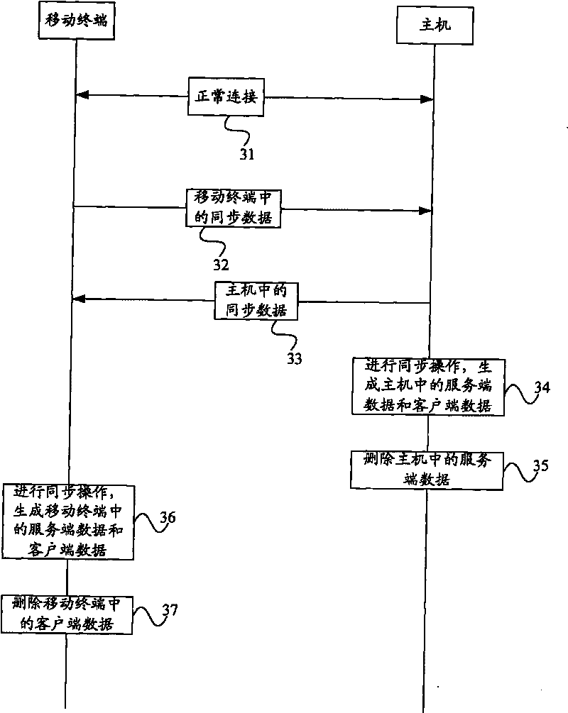 Synchronous method, host computer, mobile terminal and synchronous system