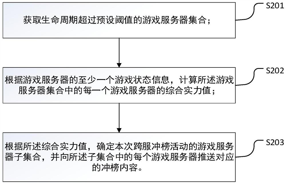 Pushing method based on rank promoting activity, device, storage medium, and server