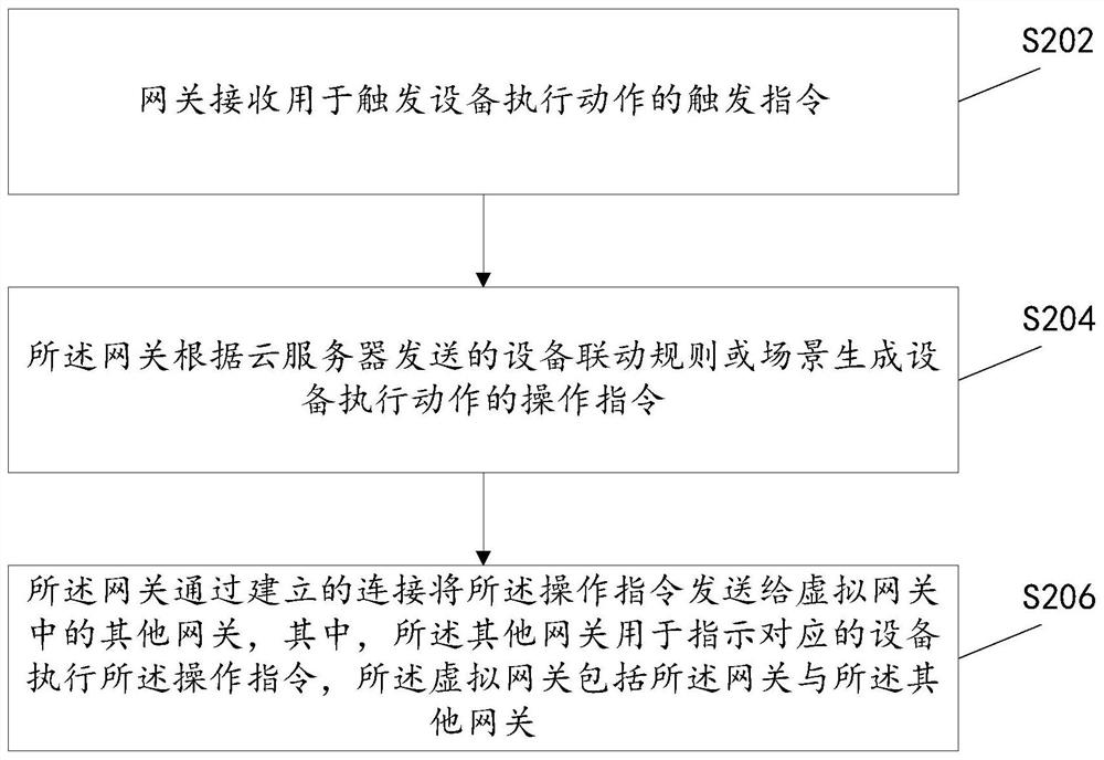 Equipment linkage processing method and device