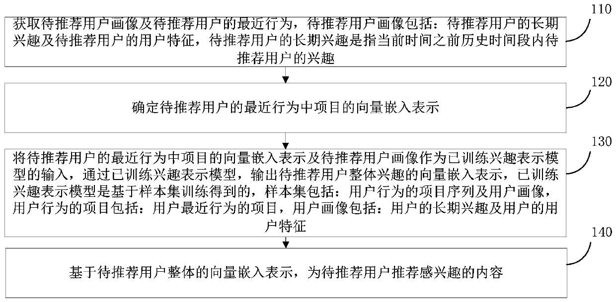 Content recommendation method and device