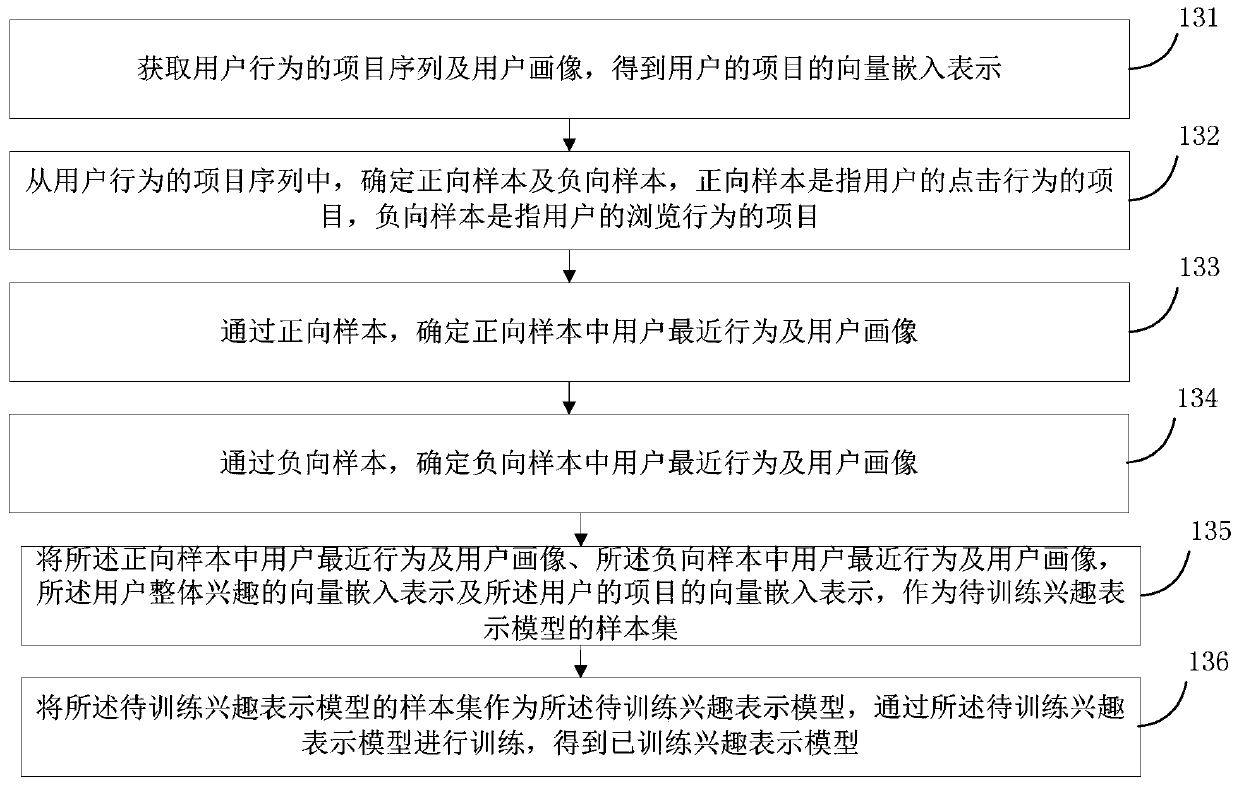 Content recommendation method and device