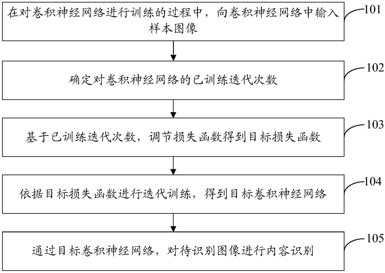 Image content identification method and device and terminal